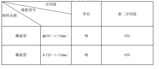 螺旋管招标采购预估数量统计表.png